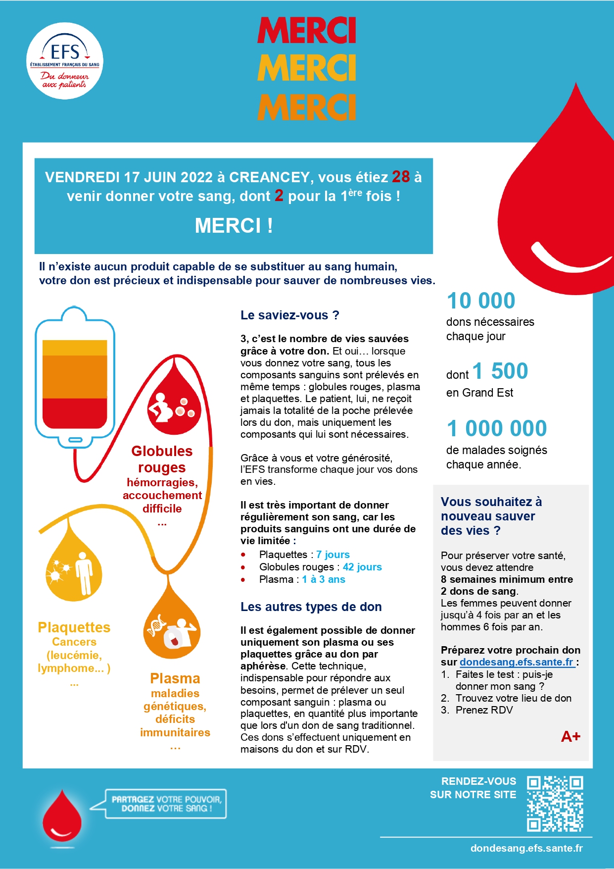 Don du sang à Créancey : Bilan de la journée du 17 juin 2022